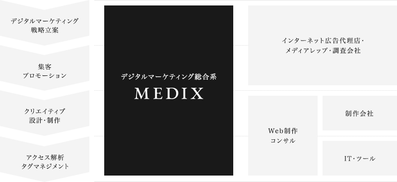 デジタルマーケティングの総合コンサルティング