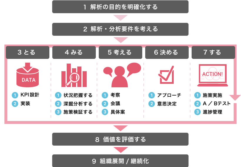 EC売り上げ拡大/改善支援