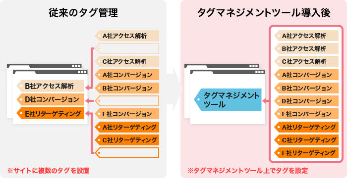 スピーディなマーケティング施策に不可欠