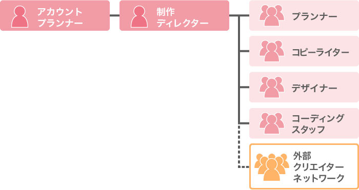 社内外のクリエイティブリソースをフレキシブルに活用