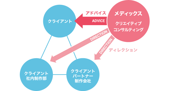 定期ミーティング開催などで継続的にサポートします