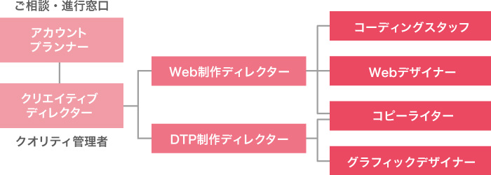 一貫したコンセプトを維持する統合管理