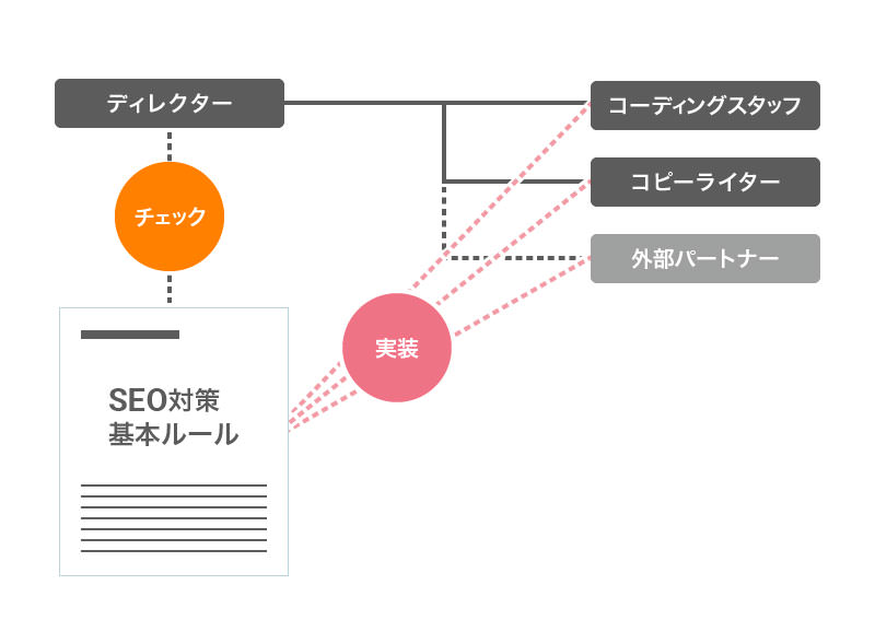サイト構築時に併せて内部対策を施します