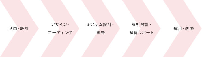 企画・構築・運用・解析までワンストップで対応します