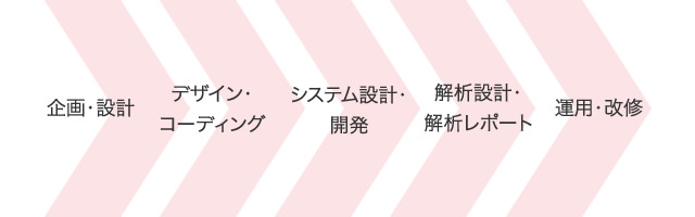 企画・構築・運用・解析までワンストップで対応します
