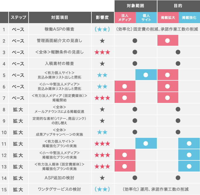 リクルーティング・掲載強化が運用のポイント