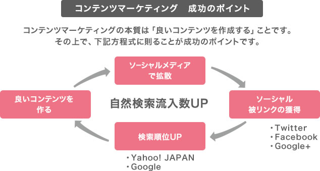 「良いコンテンツを作る」が本質