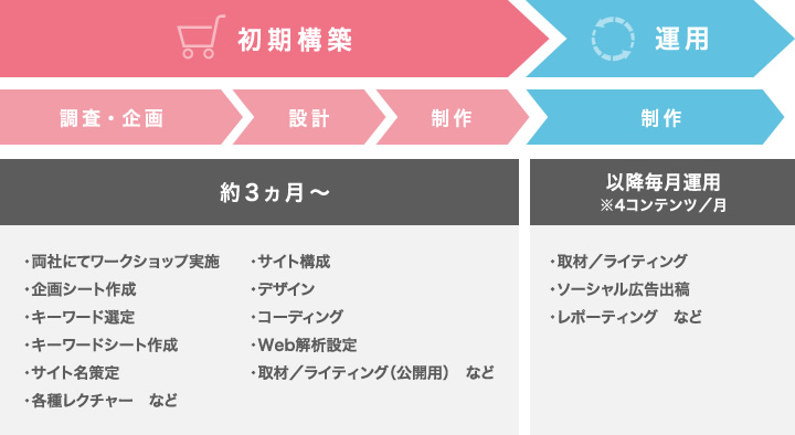 長期・継続的な視点から企画・制作・運用までをしっかりサポート