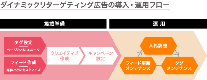 掲載準備から運用までトータルサポート
