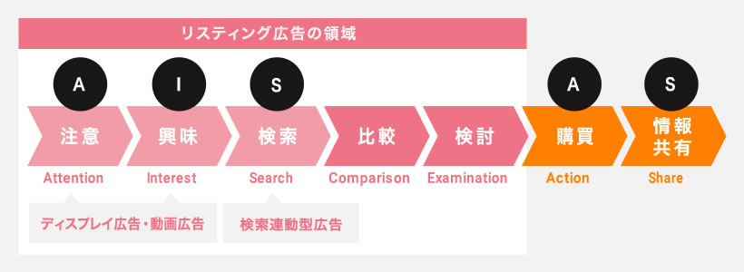 継続的な改善が大きな成果にリスティングは【育てていく】広告です