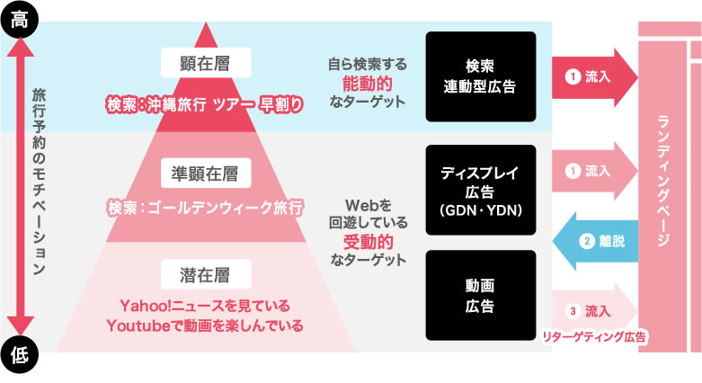誰に・いつ・どの手法で・どうアプローチするか?