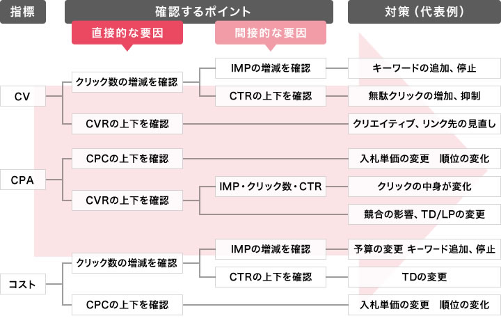 ロジックに従った運用スキーム