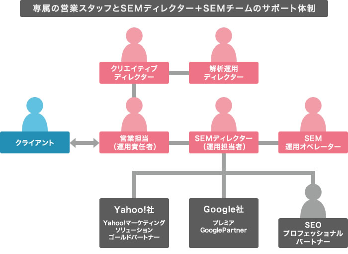設計から運用まで一気通貫で対応します