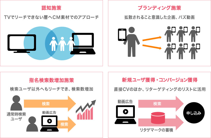 適切なKPI設定で、効果最大化!