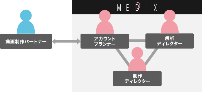 企画・制作から広告配信、レポーティングまでをワンストップで!