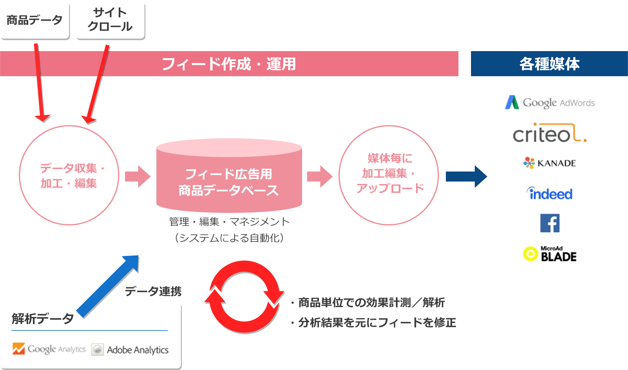 フィード作成・運用