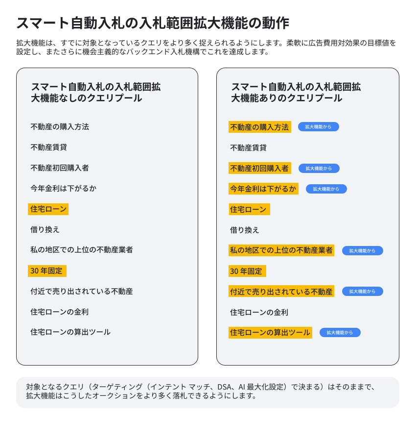 スマート自動入札の入札範囲拡大機能の動作例