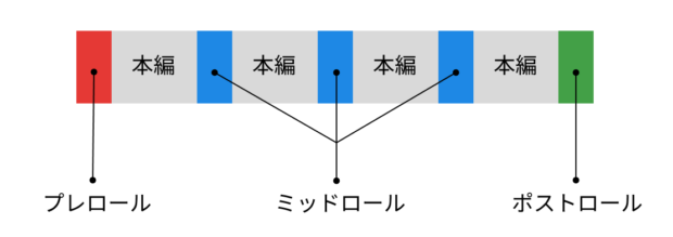 広告挿入タイミング