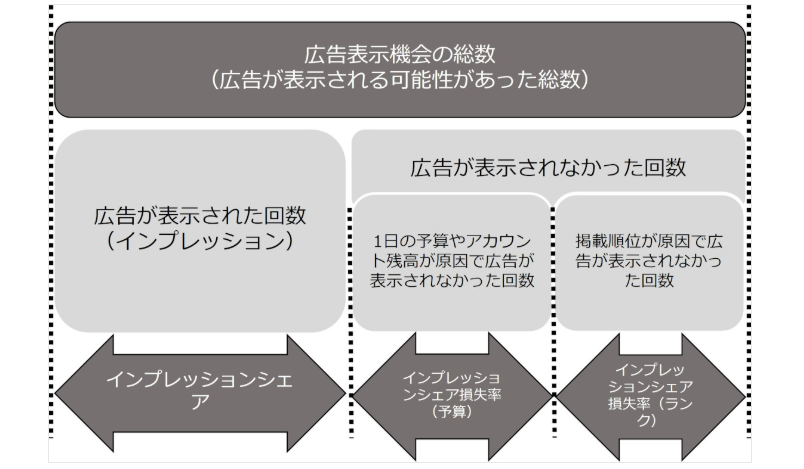 インプレッションシェアと損失率の関係