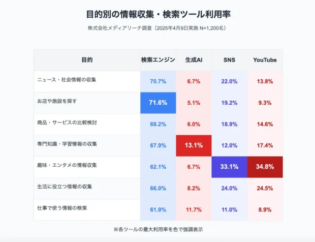 [表]目的別の情報収集・検索ツール利用率