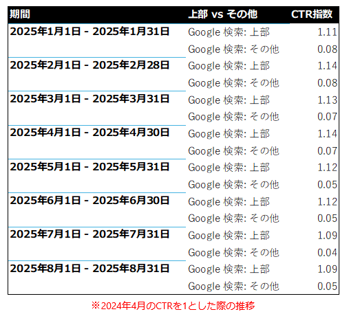 [表]検索結果上部表示でのCTR