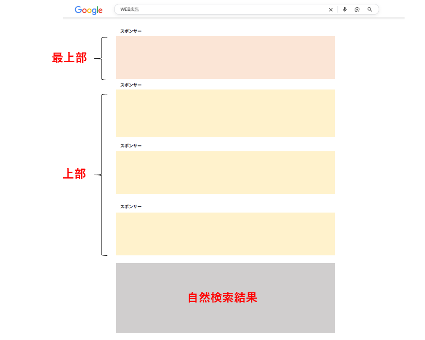 検索広告のインプレッションシェア