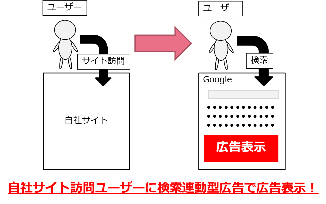 Rlsa Process 2つの導入事例から紐解く、RLSAの活用方法!|ウェブ部