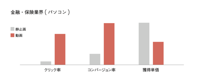 静止画よりも動画の方がコンバージョン率が高い（金融業界）