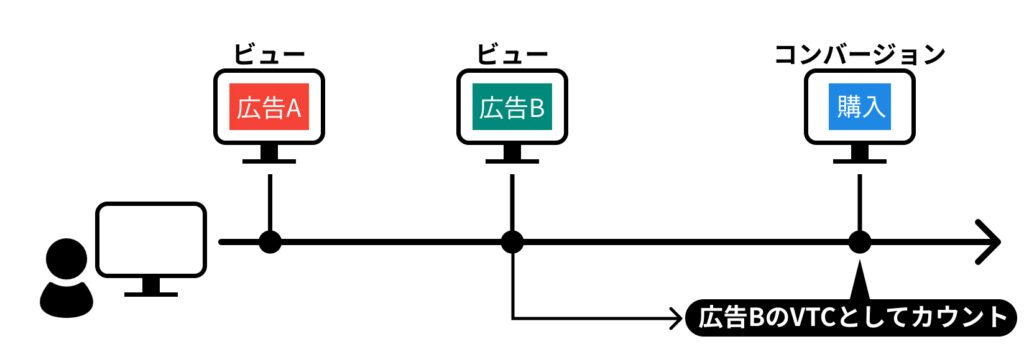 ビュースルーコンバージョンの計測ルール1