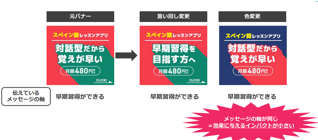 NG例1：クリエイティブの派生パターンがマイナーチェンジに偏っている