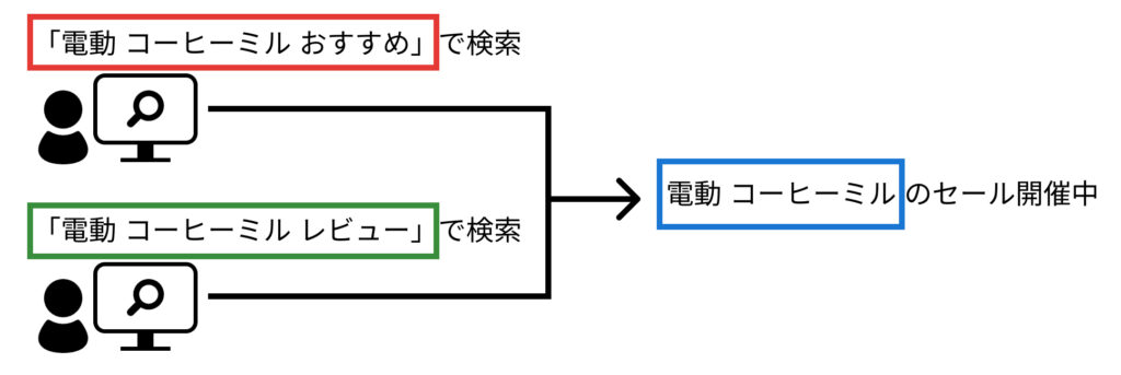「電動 コーヒーミル」で検索した場合の表示例
