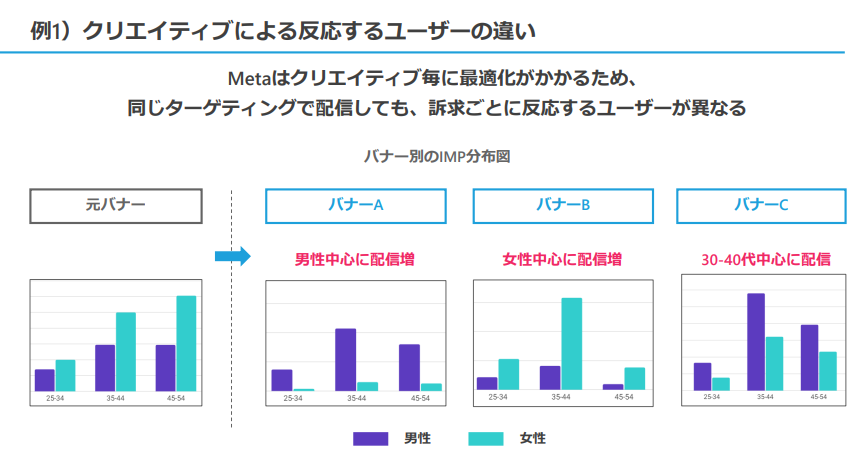 クリエイティブごとの反応するユーザの違い