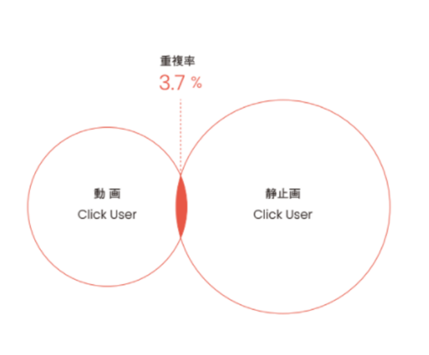 動画広告と静止画広告のクリックユーザの違い