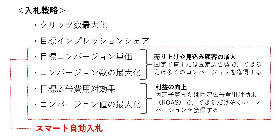 自動入札の入札戦略一覧