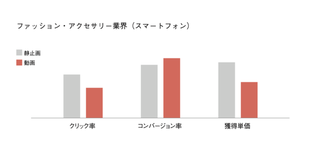静止画よりも動画の方がコンバージョン率が高い（ファッション業界）