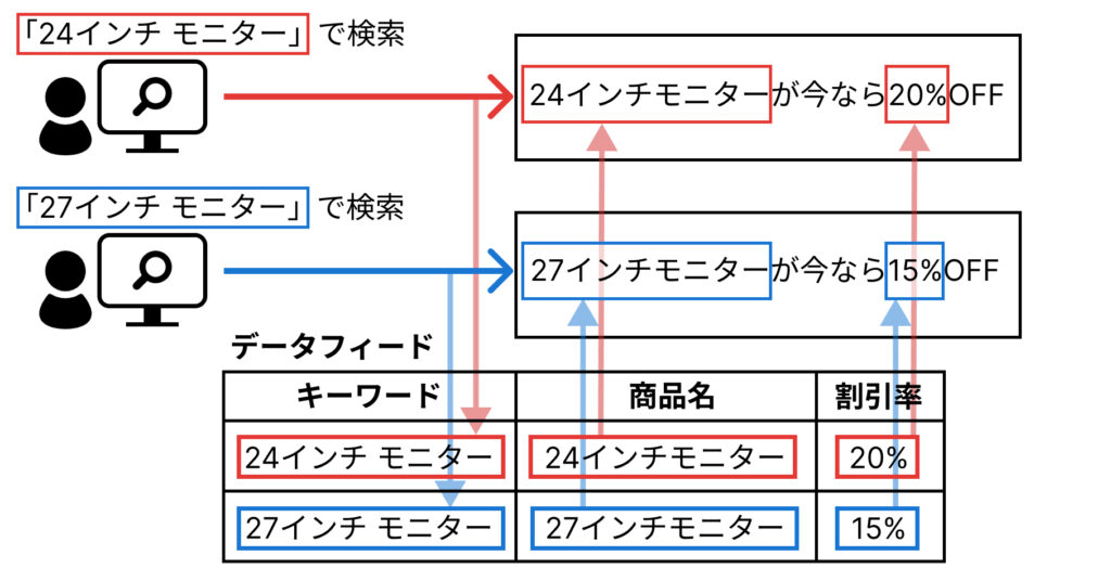 広告カスタマイザの仕組み図
