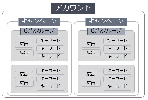 Yahoo広告アカウント構造