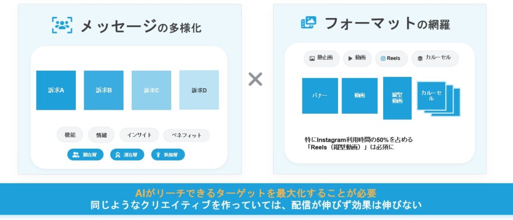 リーチを最大化するために必要なこと
