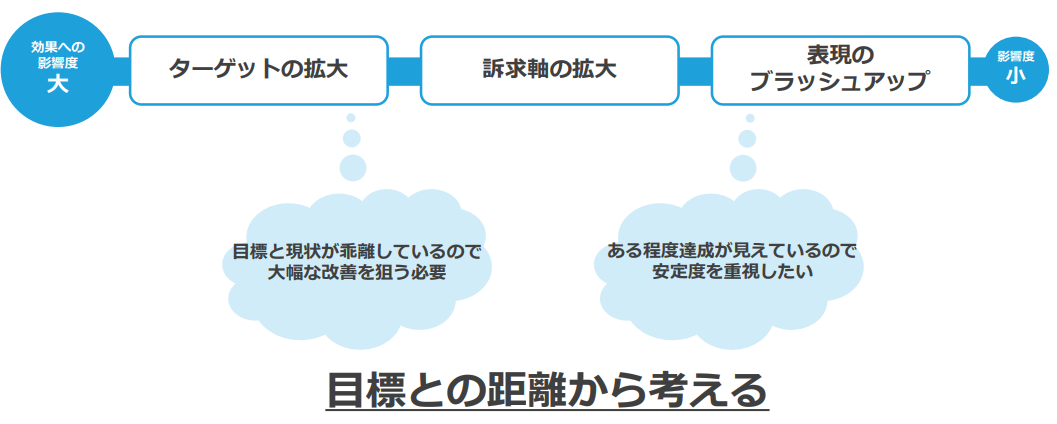 目標との距離から考える
