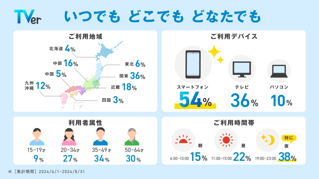 TVer利用者層