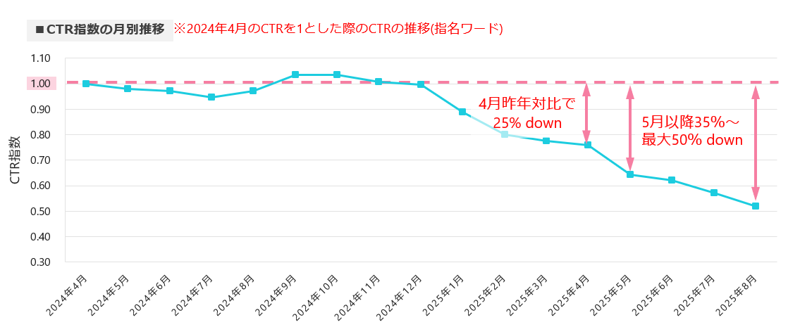[グラフ]CTR指数の月別推移