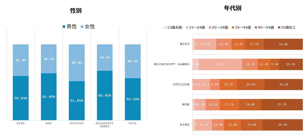 Microsoftユーザの属性グラフ 