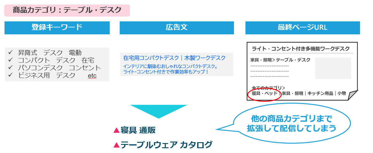 検索語句マッチングの事例(家具・インテリア)