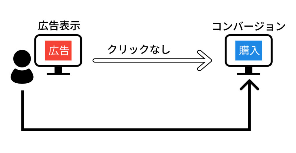 ビュースルーコンバージョンの説明図