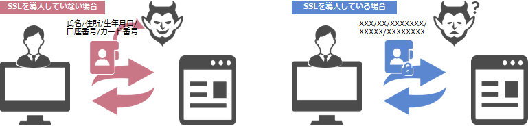 【5分でわかる】意外と知らない？SSLの基礎知識｜ウェブ部