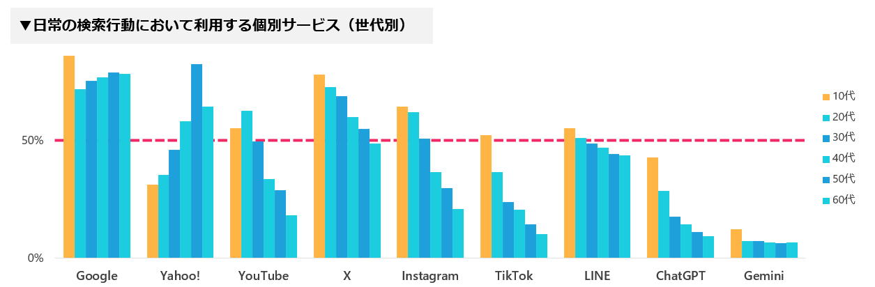 [グラフ]日常の検索行動において利用する個別サービス（世代別）
