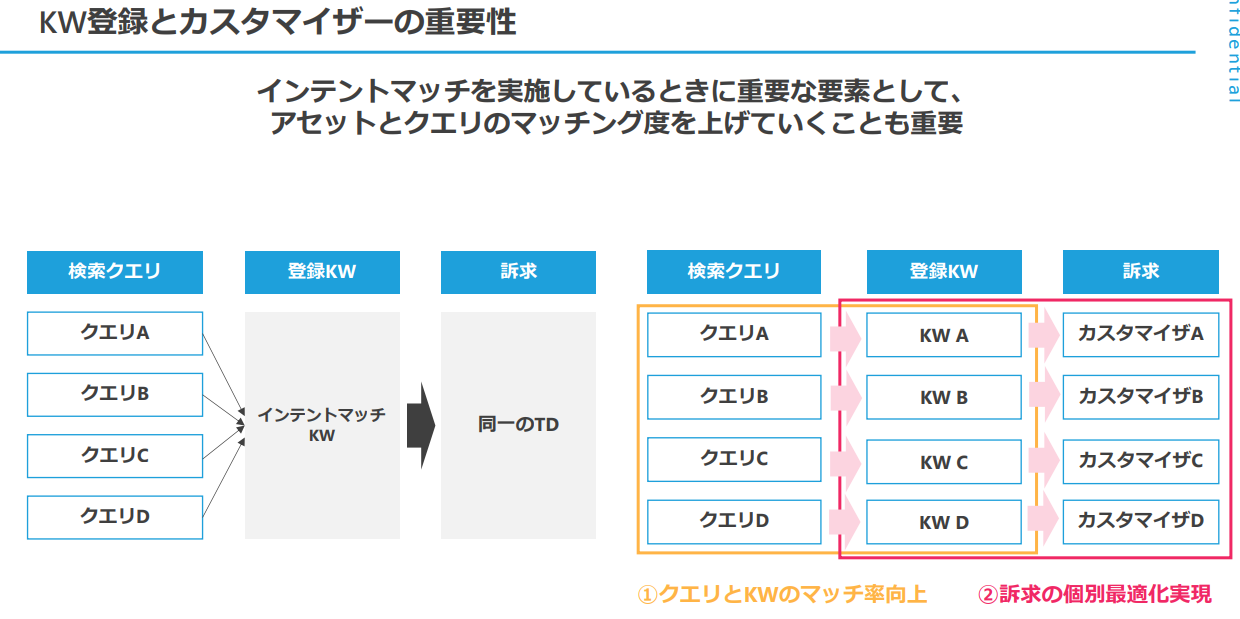 キーワード登録とカスタマイザの活用