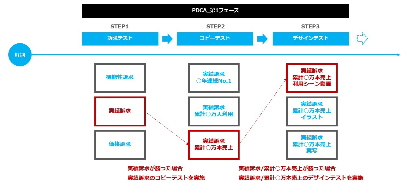 検証フローの図