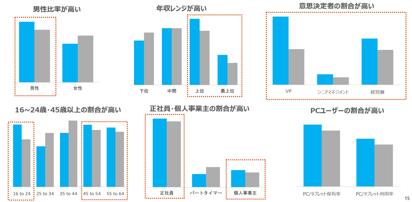 Microsoftのユーザ属性（Google比較）