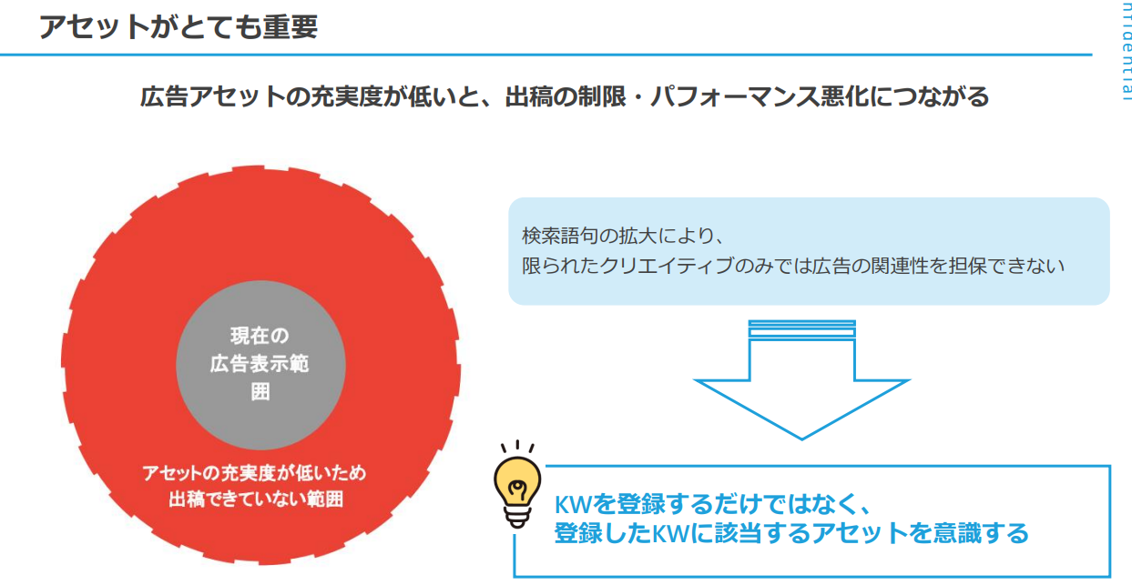 広告アセットの充実度の重要性